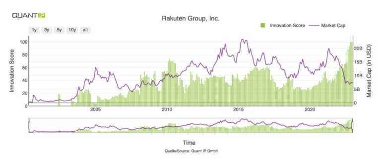 Rakuten – Innovation Investment of the Week 8 2023