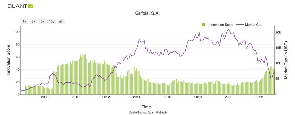 Innovation Investment of the Week: Grifols – Turnaround ahead?