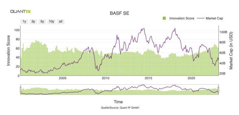 Investment of the Week: BASF – Highly innovative cyclical company